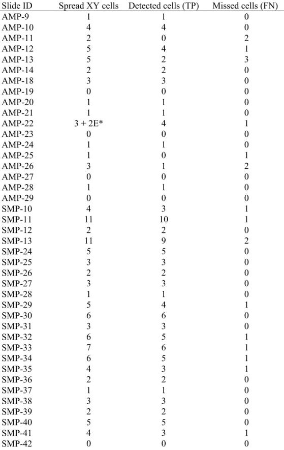 Table 2 Results obtained by manual scanning of rare cellular events hybridized by  FISH technique