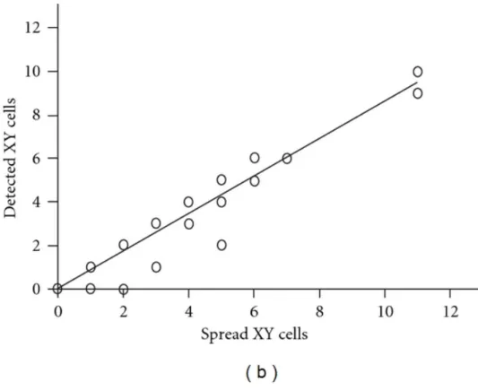 Figure 3 Comparison between detected cells and real number of XY cells. (b)  Regression analyses represent correlation between detected cells by manual  scanning  and real number of XY cells on the slides
