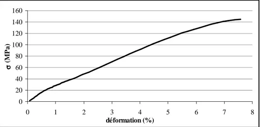 Figure 25 : Courbe de traction pour le polyamide 66 renforcé en fibres de verre 