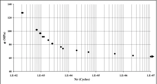 Figure 45 : Courbe de Wöhler en traction-traction pour le PA 66 (FV) à 10 Hz, 23 °C et 50% HR 