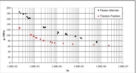 Figure 46 : Courbes de Wöhler à 10 Hz, en traction-traction et flexion alternée. 