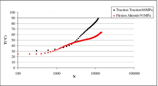 Figure 48 : Température en fonction du nombre de cycles pour deux courbes de fatigue qui ont effectué en 