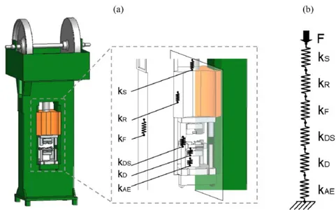 Figure I-12 a) Schéma d’une presse à vis par friction b) Modèle élastique associé (Croin et al