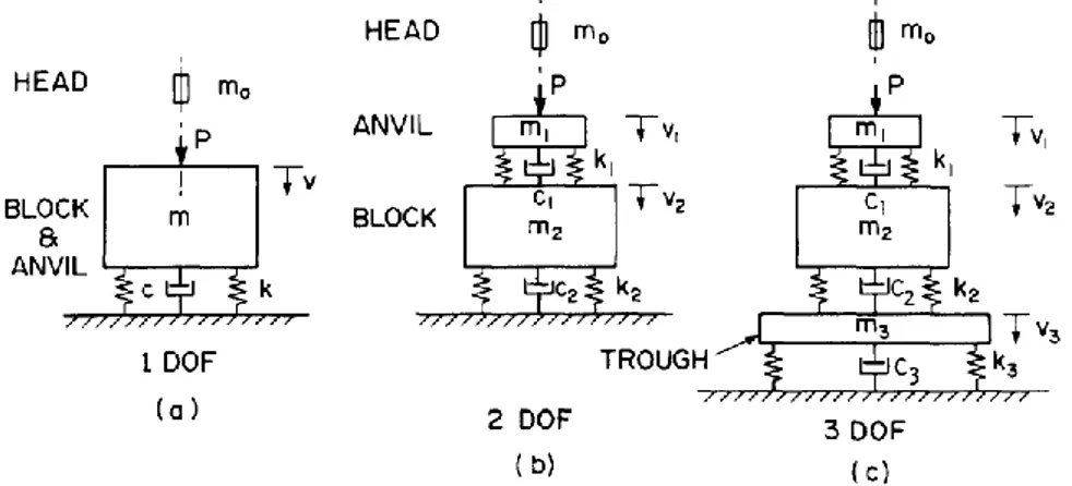 Figure I-25 Modèle pour la fondation d’un pilon à a) 1 degré de liberté b) Deux degrés de liberté c) Trois degrés de  liberté  (Novak et El Hifnawy 1983) 