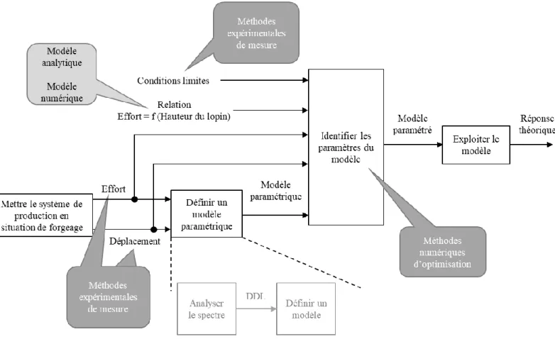 Figure II-1 Méthodologie générale pour la définition d’un modèle décrivant le comportement de la machine et  l’identification de ses paramètres 