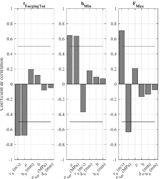 Figure II-17 Coefficients de corrélation entre indicateurs et paramètres opératoires 