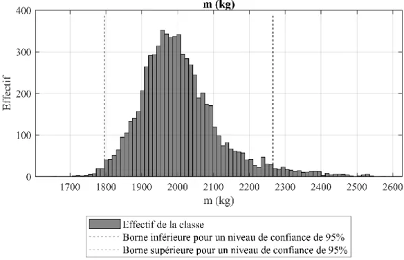 Figure II-19 Distribution des masses identifiées par l’étude de sensibilité aux paramètres opératoires 