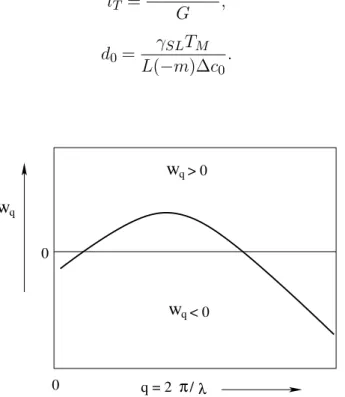 Figure 1.7: Plot of w q given by Eq. (1.13) for different wavenumbers q (schematic)