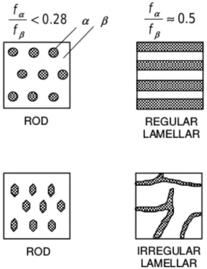 Figure 1.10: Regular and irregular eutectic morphologies (adapted from D. M. Ste- Ste-fanescu [2])