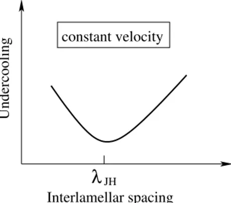 Figure 1.12: Front undercooling vs. lamellar spacing for a eutectic front: Jackson-Hunt(JH) minimum undercooling criteria