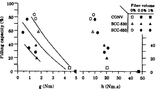 Fig.  3.1  Com parison  o f filling capacity with the rheological  param eters g et  h  [K HAYAT et al., 