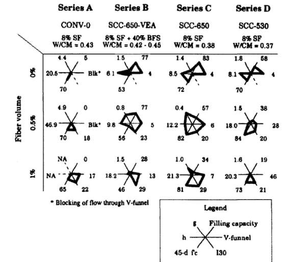 Fig.  3.2  Effect o f  fibers on  fresh and hardened properties o f FR-SCC  [KHAYAT et al.,  2000]