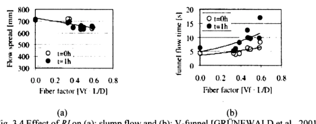 Fig.  3.4 Effect o f R I  on (a):  slum p  flow  and  (b):  V -funnel  [G RUN EW A LD   et al.,  2001]