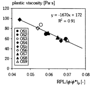 Fig.  3.6 The  RPL divided by the norm alized  paste content com pared  w ith the  PV 