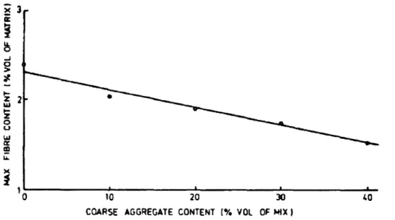 Fig.  3.9  Effect o f the coarse aggregate content on the m axim um  content o f  steel  fibers [SW AM Y,  1975]