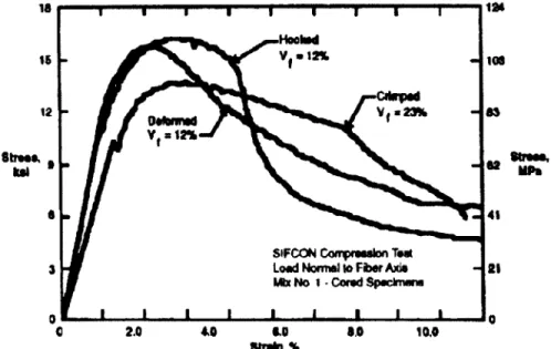 Fig.  3.25  Typical  effect o f fiber type on the  stress-strain curve o f  SIFCON  in com pression [ACI  544,  2011]