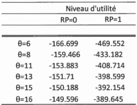 Tableau 4.13  Élasticité de  substitution et utilité du  ménage 