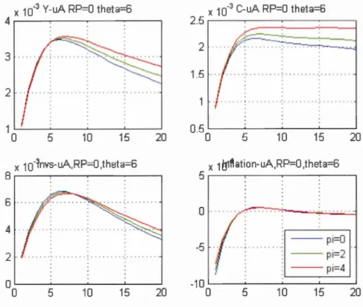 Figure A.l  Fonctions  de réaction de  la  production ,  de  la consommation ,  de  l ' investissement  et  de  l ' inflation  su ite  à un choc  à la  technologie neutre 