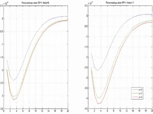 Figure E.l  Réaction du  markup de s  prix  au choc  M E l 