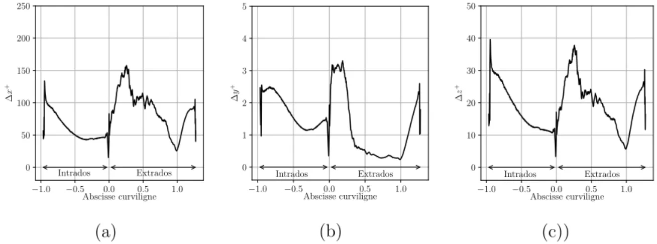 Figure 3.14 – Aube de turbine VKI LS-89 : moyenne temporelle moyenn´ ee dans l’envergure des distributions pari´etales de ∆y + (a), ∆x + (b) et ∆z + (c) pour le cas