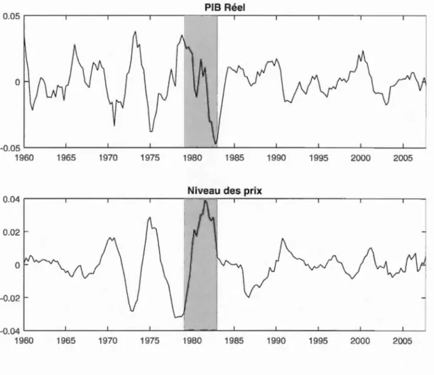 Figure  1.1  Grande  Mo d é r ation  :  Co mp osa n te  cy cliqu e  du  loga ri t hme  du  PIB  réel  et  du  niv eau  d es  pri x  (déflateur  du  PIB)  HP  fi ltré  d e  1960  à  2007  (La  zo n e  ombragée co rr espond  à  la  p ériode  d e  tran sition