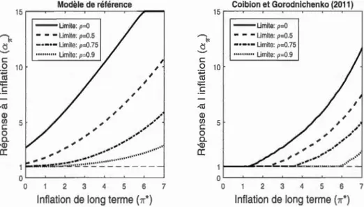 Figure  5.7  Effet  elu  coe ffi c i e n t  d e  li  age  elu  ta u x  d ' in t'r ~ t  clir  cte ur  et  d e  l a 