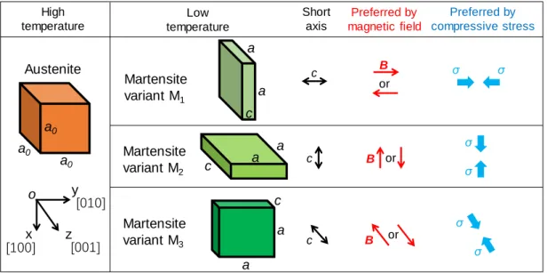 Figure 1.1 Schematic of lattice structures of Ni 2 MnGa (the difference between a and c