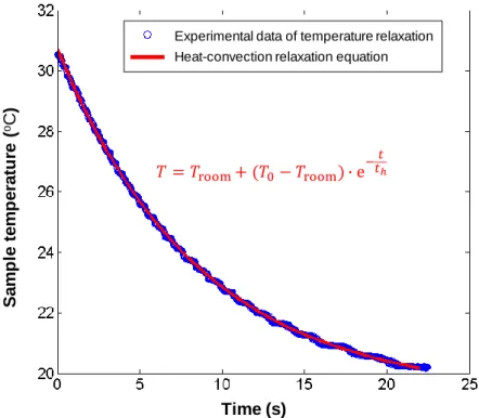 Figure 2.3 Temperature relaxation of Ni-Mn-Ga single crystal sample (2 × 3 × 15 mm) under the ambient airflow of 15 m/s