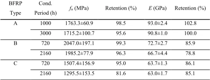 Table  4–7 shows  the  flexural  properties  of  conditioned  BFRP  bars  as  well  as  their  retention  strengths and modulus ratios after conditioning