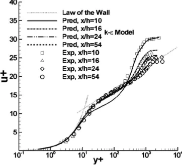 Figure 1.14 – Évolution de la couche limite en fonction de la distance au point de recollement [Lee et al., 2005]