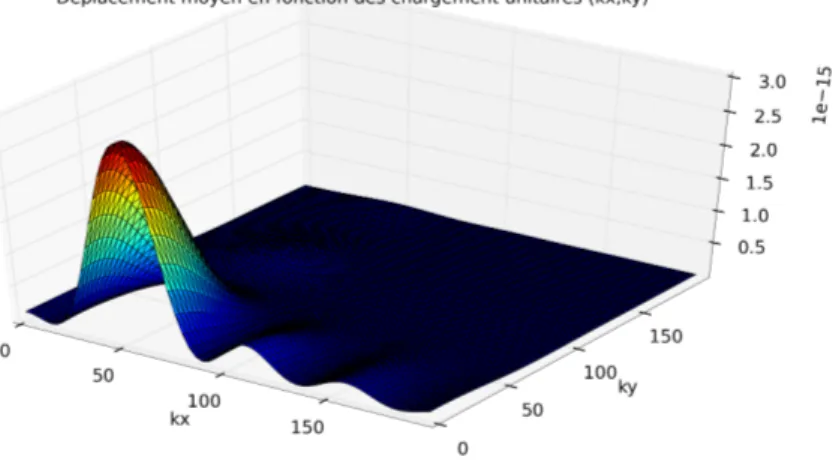 Figure 2.15 – Fonction de transfert moyenne pour une fréquence de 200Hz et une