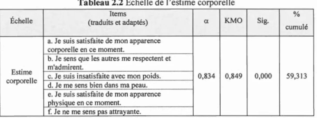 Tableau  2.2  Éche ll e  de  l ' estime corporelle 