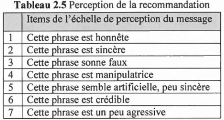 Tableau  2.5 Perception de  la  recommandation 