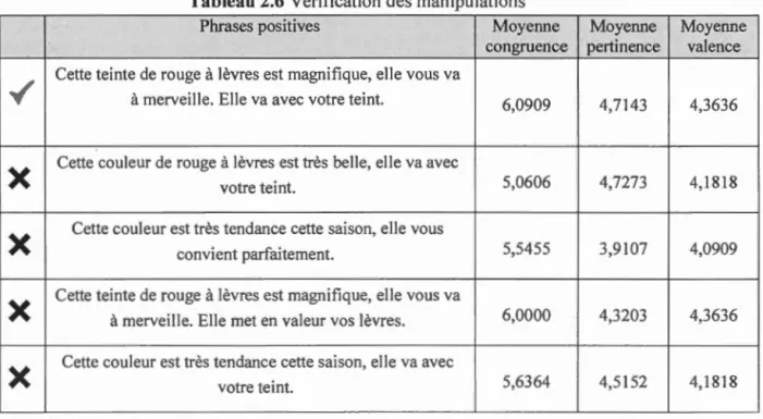 Tableau  2.6 Vérification  des manipulations 