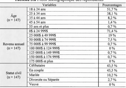 Tableau  3.2  Profil  sociographique  des  répondantes 