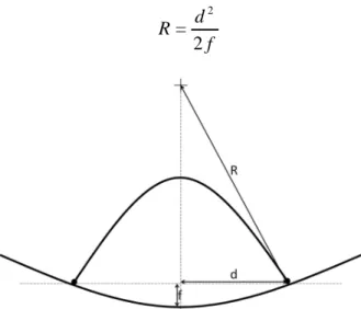 Figure 20 : Rayon de courbure d’une éprouvette au cours d’un essai de flexion 