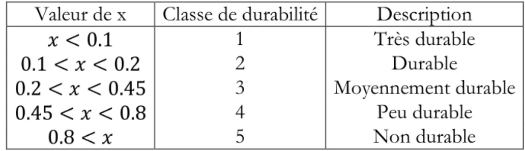 Tableau 10 : Classes de durabilité en fonction des valeurs du rapport de durabilité 