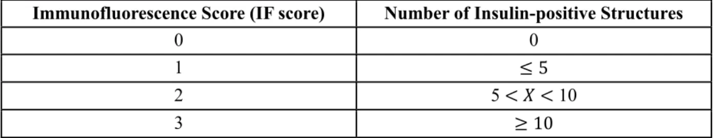 Table 4 Immunofluorescence score criteria used for assessing insulin-positive structures