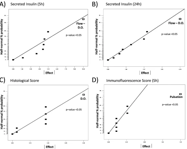 Figure 9 Half-normal plots of the effects of flow, D.O. and pulsation bioreactor conditions 