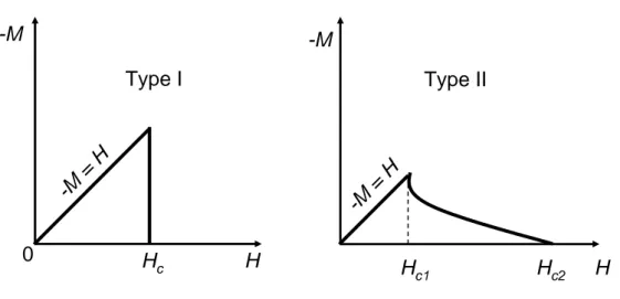 Figure 2.3: Magnetization curves of superconductors. Left panel: type I; Right panel: type II.