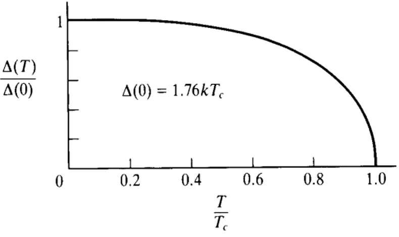 Figure 2.5: Temperature dependence of the superconducting gap in BCS theory. Adopted from Ref