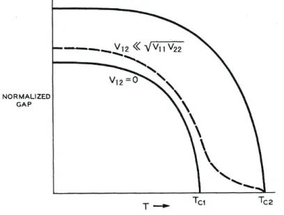 Figure 2.6: Temperature dependence of the superconducting gaps for two-gap superconductivity