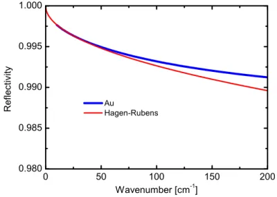 Figure 3.3: The Hagen-Rubens frequency response and the low frequency reflec- reflec-tivity of gold.