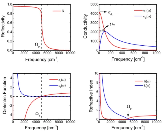 Figure 3.4: Calculated frequency dependent optical constants within the frame- frame-work of Drude model