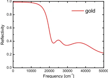 Figure 3.5: Reflectivity of gold which is characterized by the high reflectivity followed by a sharp plasma edge at about 19000 cm −1 .