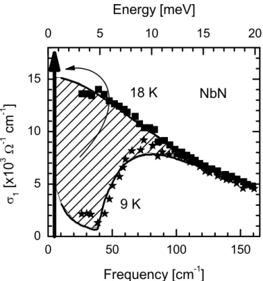 Fig. 7.5: The left panel, adapted from Zhu et al. (2002), shows the real part of the optical conductivity for