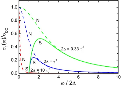 Figure 3.11: The BCS calculations of the real part of the optical conductivity in both clean and dirty limits with parameters: 2∆ = 0.33