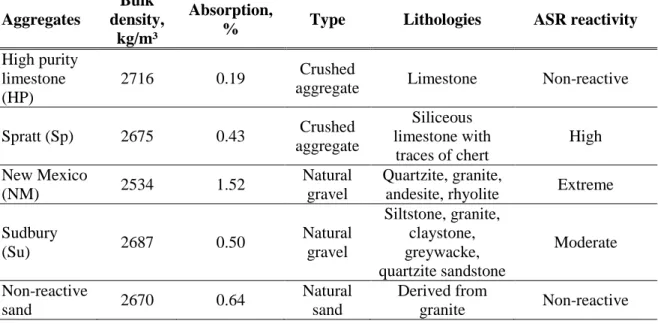 Table 5.2- Physical properties and characteristics of the coarse and fine aggregates. Aggregates  Bulk  density,  kg/m³  Absorption, 