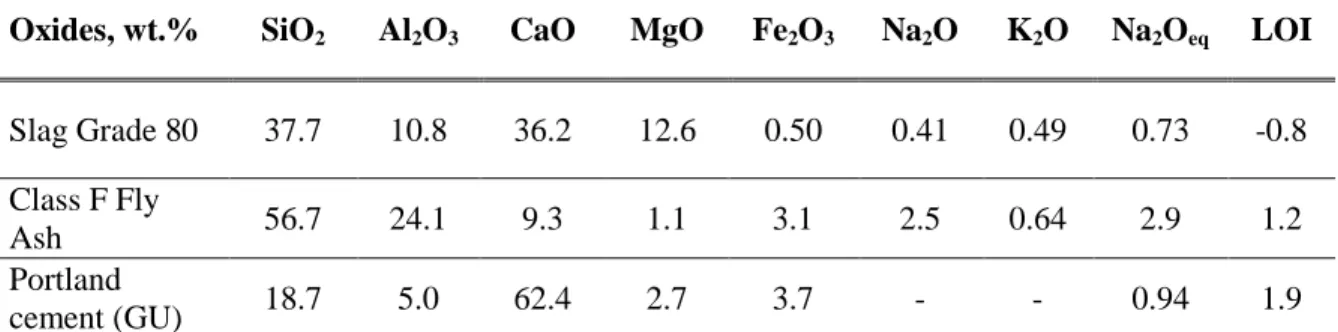 Table 4.1- Composition of ground granulated blast furnace slag and class F fly ash precursors  in major oxides %.