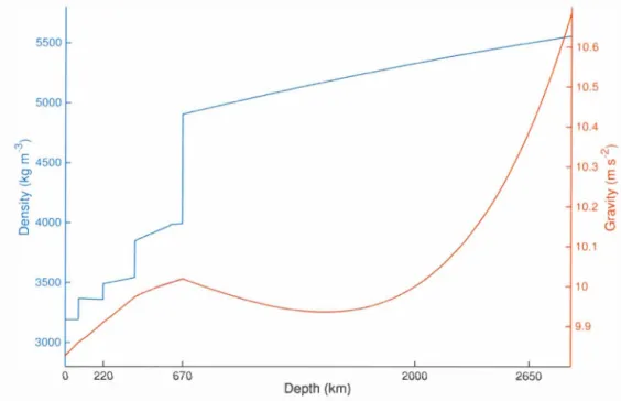 Figure  4.1:  The depth-varying  profile s  of  den s ity  and  acceleration  du e  to  g ravity  u se d  in  the  custom  model ,  adapted from  PREM  (Dziewonski  and  Ander so n ,  1981  ) 